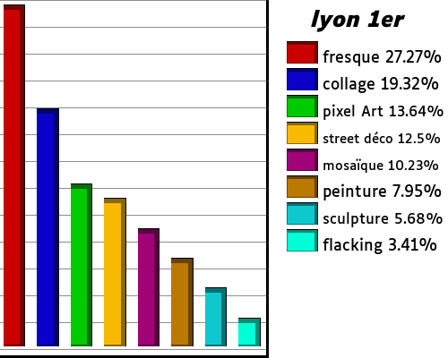 les streetart de lyon 1er