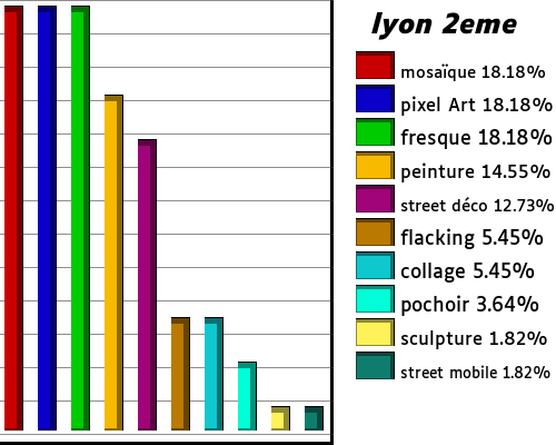 les streetart de lyon 2eme