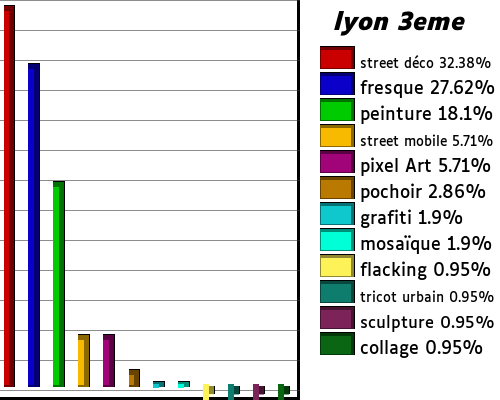 les streetart de lyon 3eme