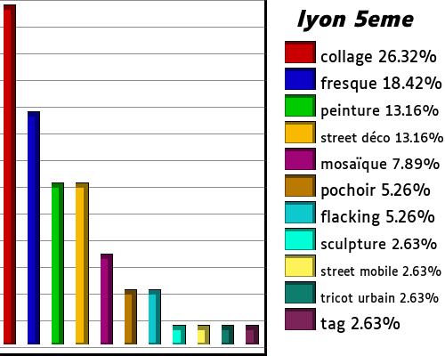 les streetart de lyon 5eme