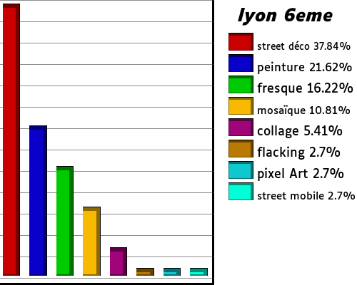 les streetart de lyon 6eme