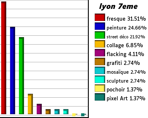 les streetart de lyon 7eme
