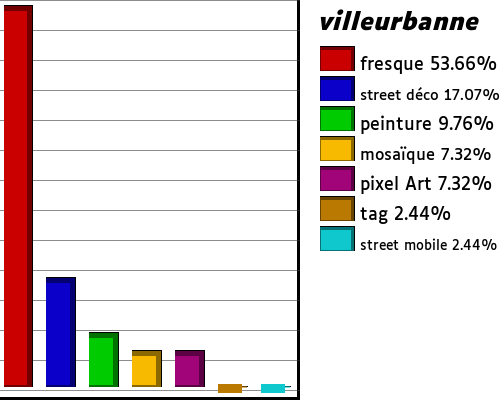 les streetart de villeurbanne